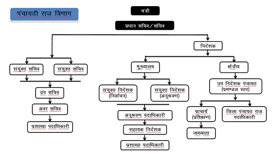 Department / PRD Structure